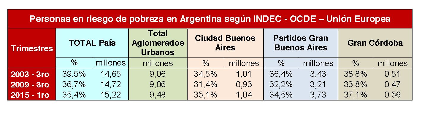 MAS POBRES QUE NUNCA Según el INDEC el kirchnerismo y macrismo son un rotundo fracaso_Página_05