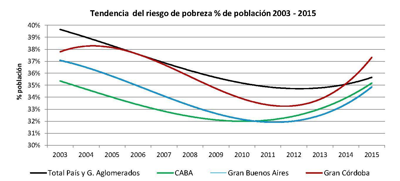 MAS POBRES QUE NUNCA Según el INDEC el kirchnerismo y macrismo son un rotundo fracaso_Página_06