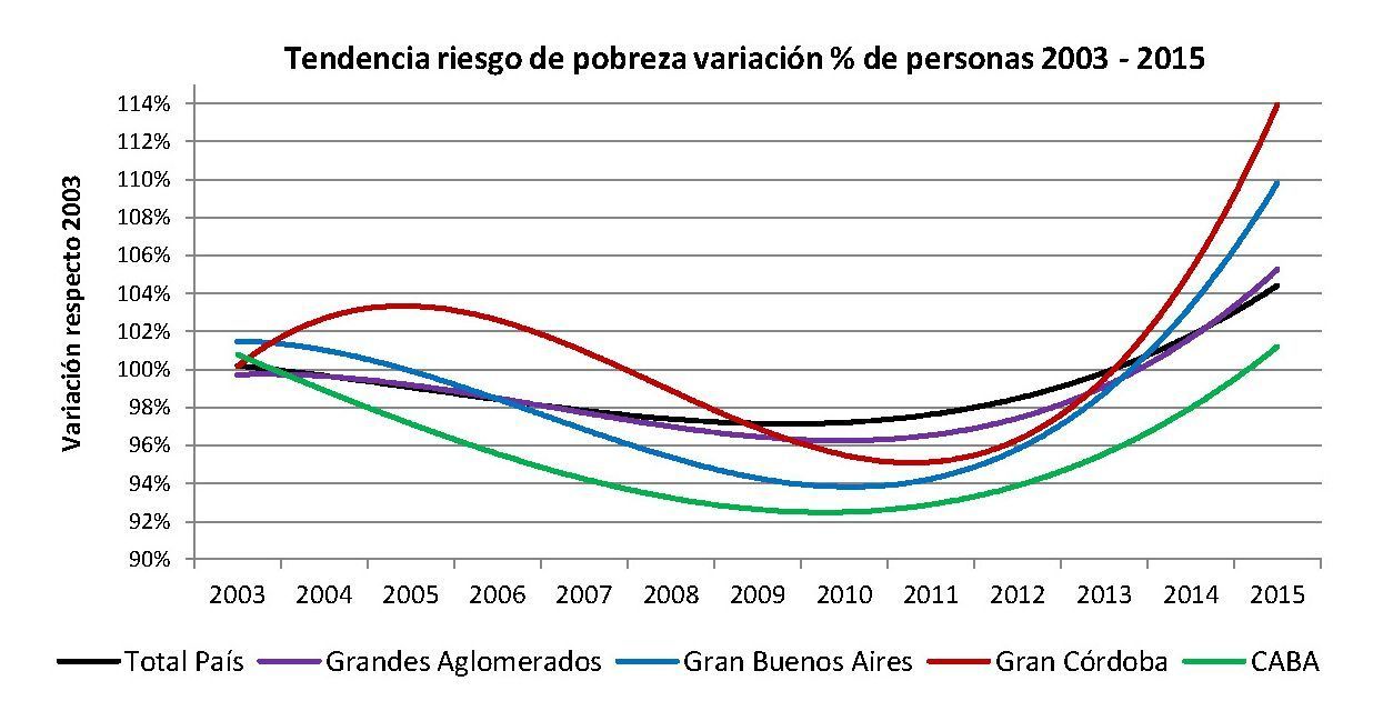 MAS POBRES QUE NUNCA Según el INDEC el kirchnerismo y macrismo son un rotundo fracaso_Página_07