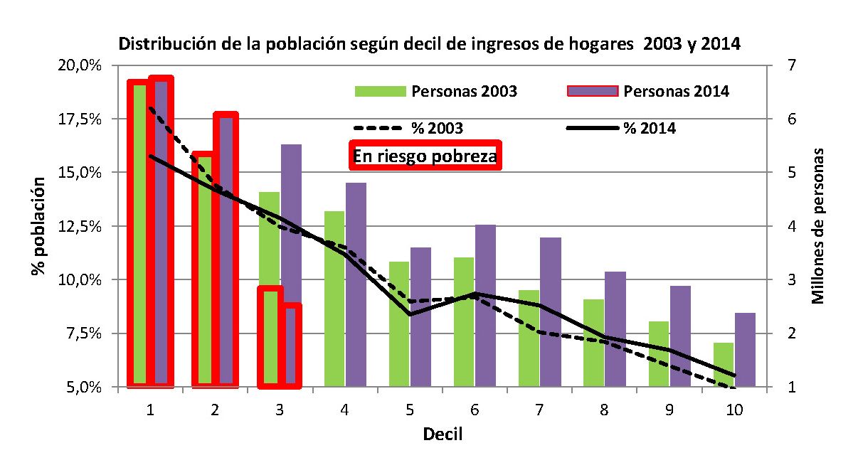 MAS POBRES QUE NUNCA Según el INDEC el kirchnerismo y macrismo son un rotundo fracaso_Página_09