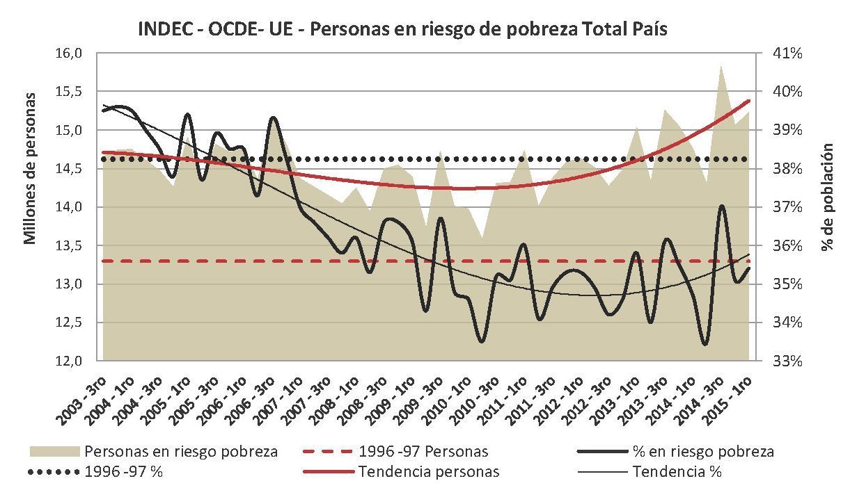 MAS POBRES QUE NUNCA Según el INDEC el kirchnerismo y macrismo son un rotundo fracaso_Página_18