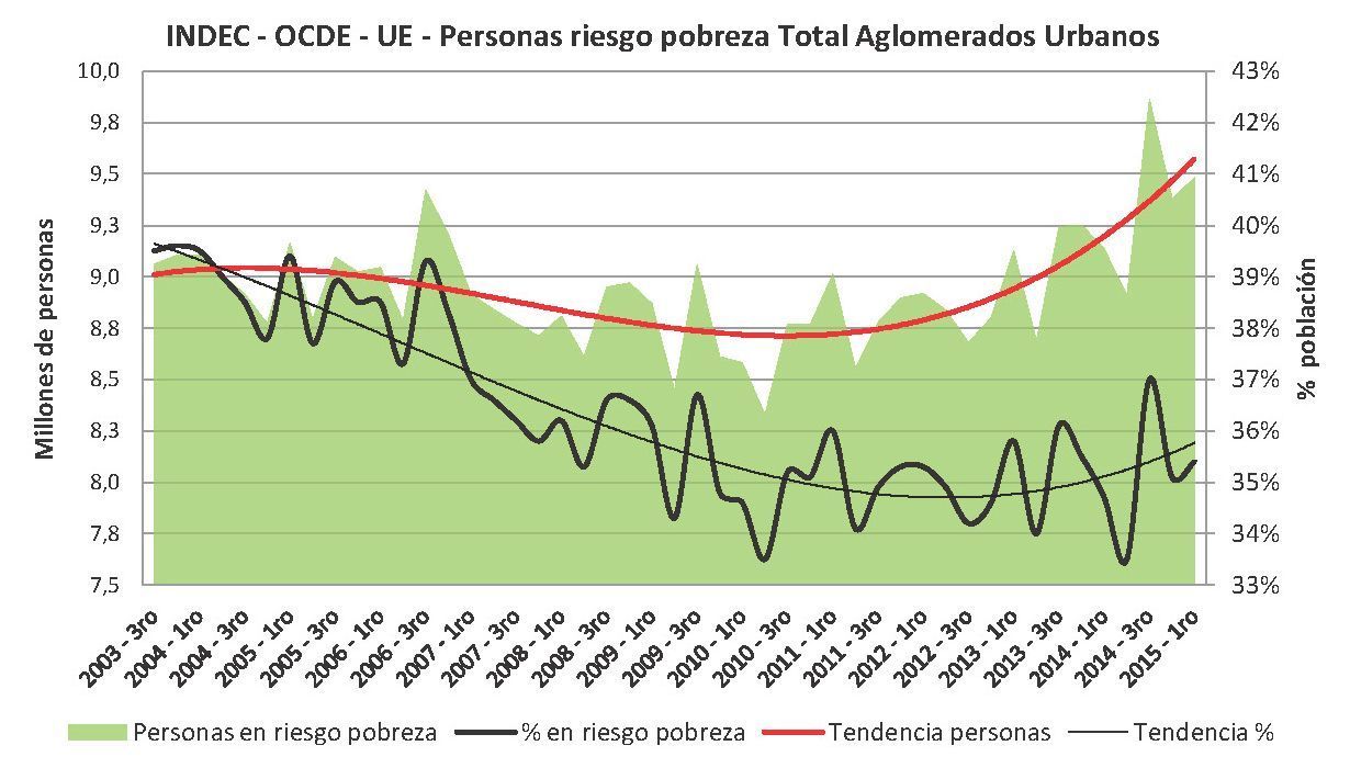 MAS POBRES QUE NUNCA Según el INDEC el kirchnerismo y macrismo son un rotundo fracaso_Página_19