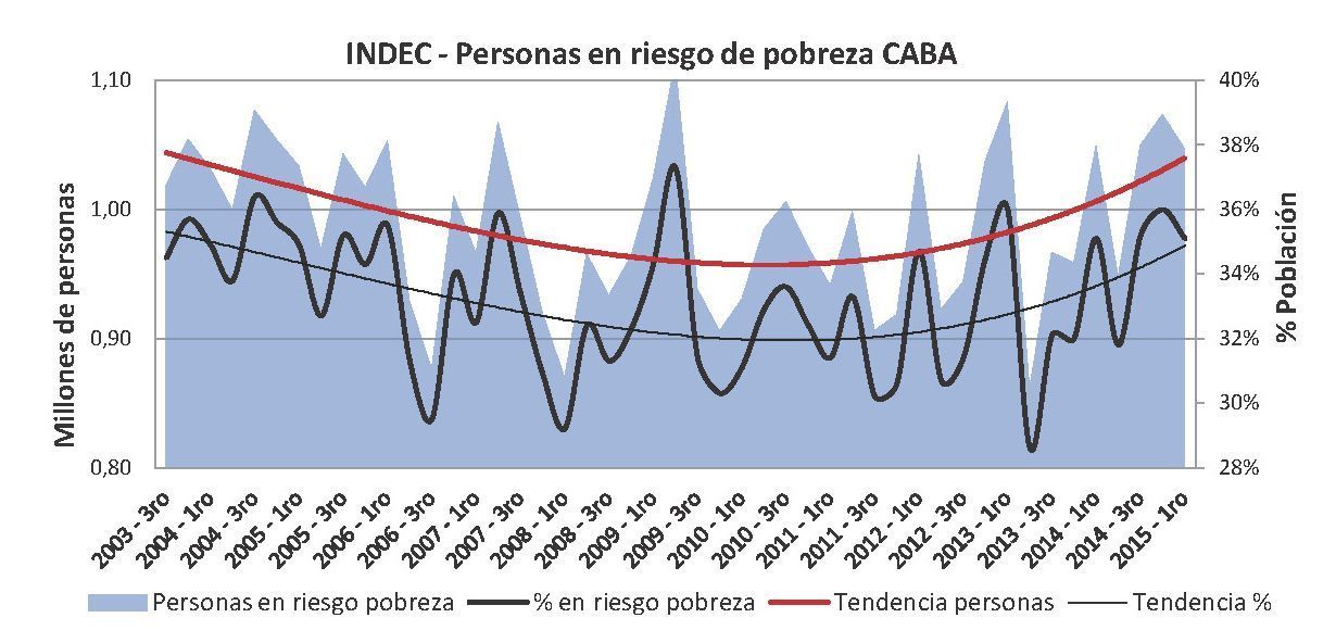 MAS POBRES QUE NUNCA Según el INDEC el kirchnerismo y macrismo son un rotundo fracaso_Página_20