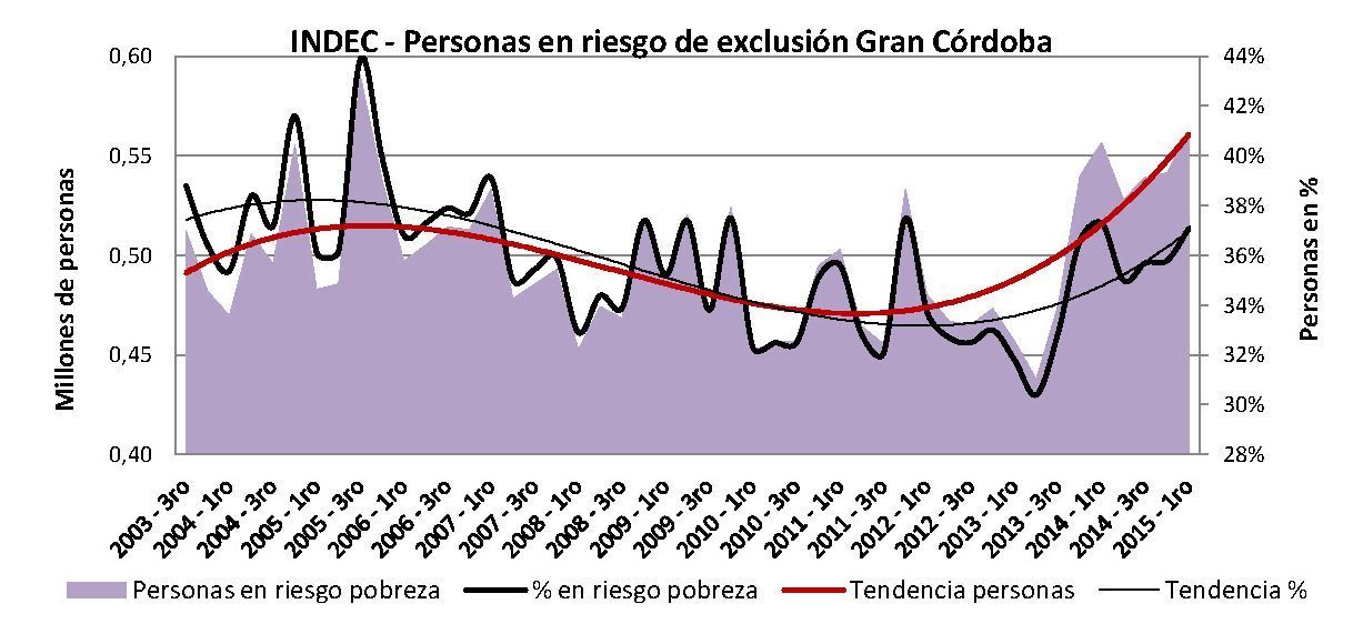 MAS POBRES QUE NUNCA Según el INDEC el kirchnerismo y macrismo son un rotundo fracaso_Página_21