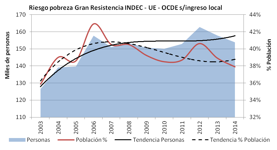 Según INDEC