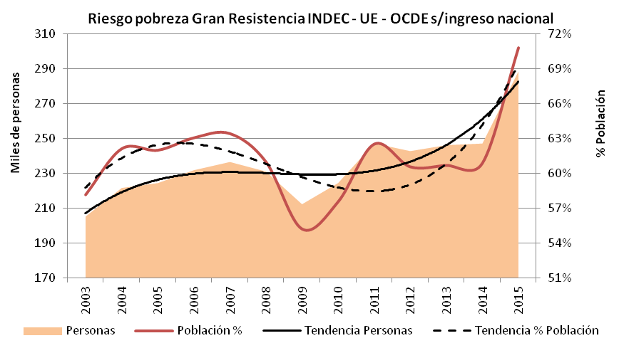 Según INDEC3