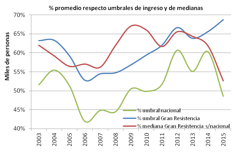 Según INDEC4