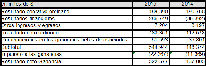 Cuadro: Resultado del Ejercicio 2015. Fuente Balance Mirgor 2015