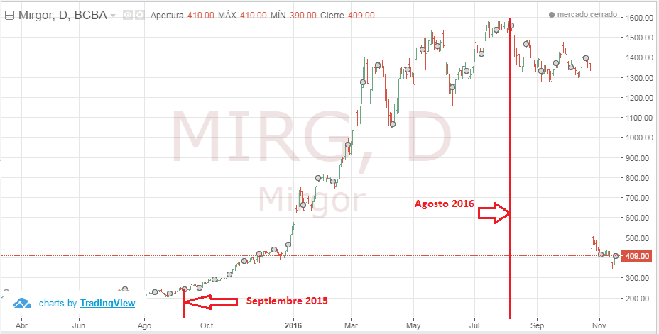Cotización Mirgor: Septiembre 2015-Agosto 2016. Fuente http://www.invertironline.com/