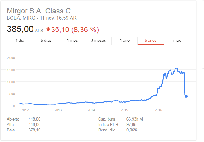Cotización de las acciones de Mirgor a la fecha.