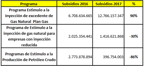 Presupuesto 2016 y 2017, Ministerio de Economía.