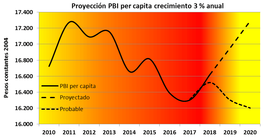Mauricio Macri, PBI, INDEC, Pobreza, Economía Argentina