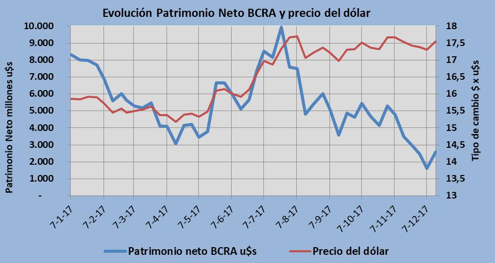 Dólar, Banco Central, Macri, Lebac