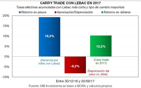 Dólar, Banco Central, Macri, Lebac,