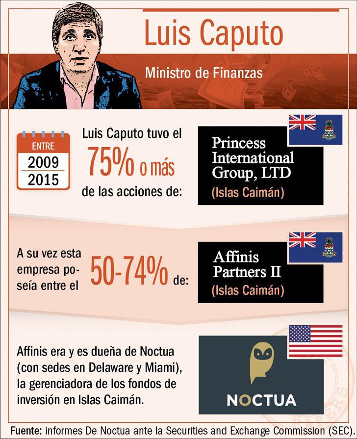 ministro de Finanzas Luis Caputo, Asignación Universal por Hijo, compañías offshore, Bancos, Corrupción, Macri