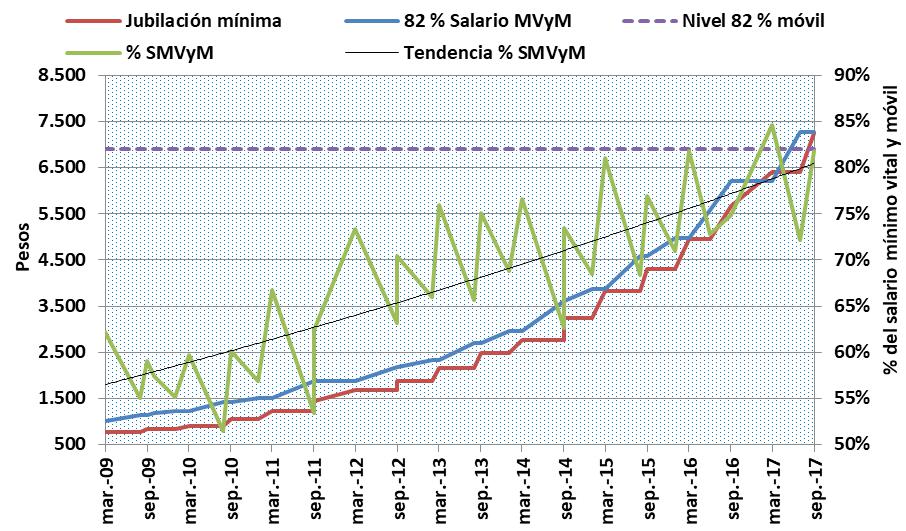 82 % móvil, salario mínimo, ley jubilatoria, Cambiemos, Emilio Monzo, Marcos Macri,Peña, Horacio Rodríguez Larreta