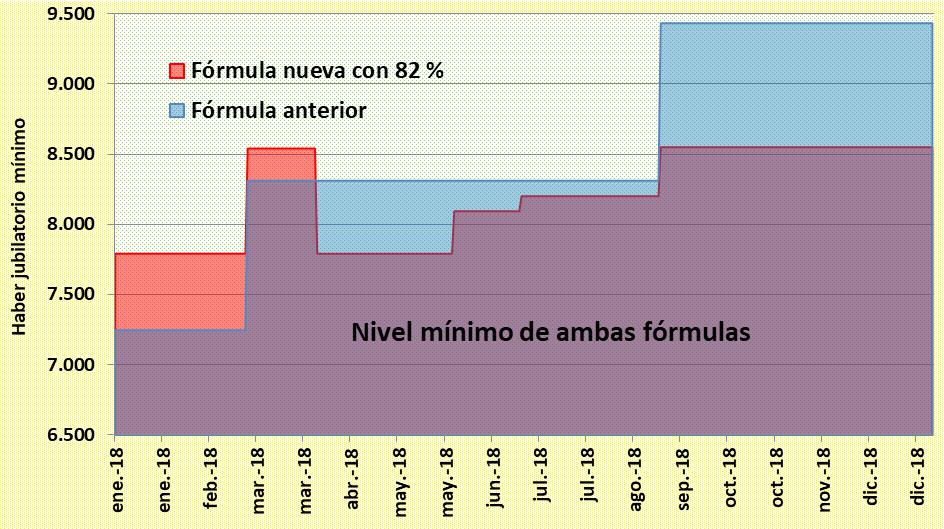 82 % móvil, salario mínimo, ley jubilatoria, Cambiemos, Emilio Monzo, Marcos Macri,Peña, Horacio Rodríguez Larreta