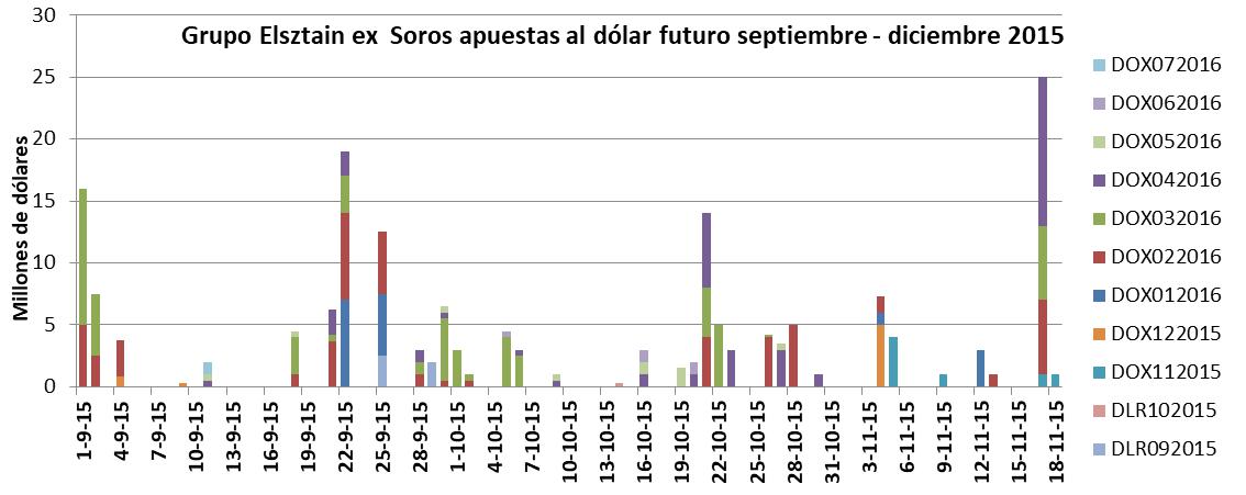 Mindlin - Lewis, y Elsztain – Soros, Toto Caputo, Axis, Clarisa Lifsic de Estol, Cambiemos, Dólar futuro