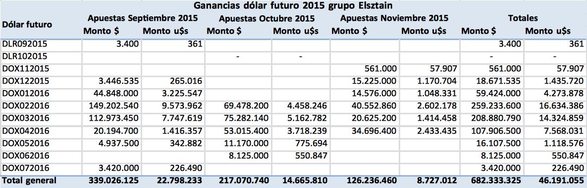 Mindlin - Lewis, y Elsztain – Soros, Toto Caputo, Axis, Clarisa Lifsic de Estol, Cambiemos, Dólar futuro
