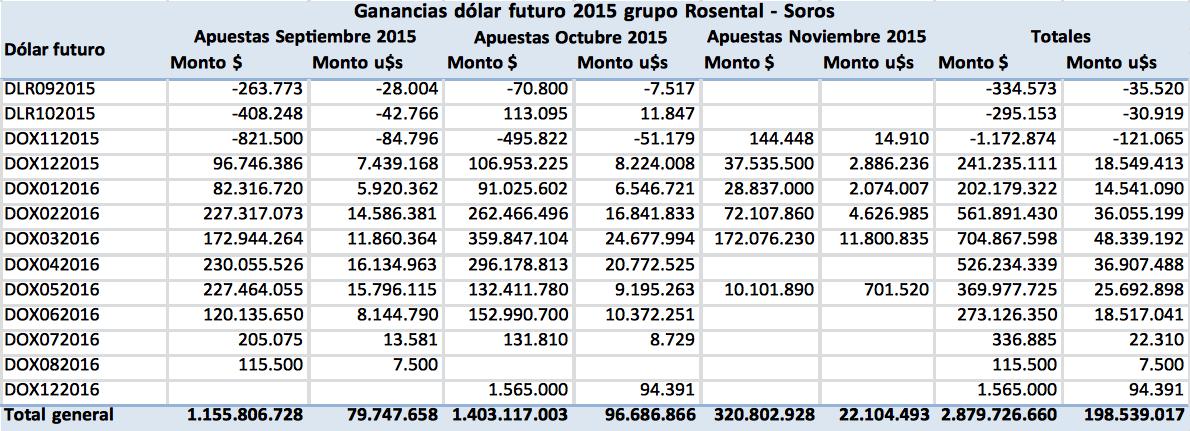 Mindlin - Lewis, y Elsztain – Soros, Toto Caputo, Axis, Clarisa Lifsic de Estol, Cambiemos, Dólar futuro