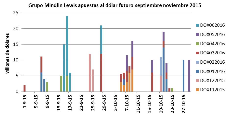 Mindlin - Lewis, y Elsztain – Soros, Toto Caputo, Axis, Clarisa Lifsic de Estol, Cambiemos, Dólar futuro