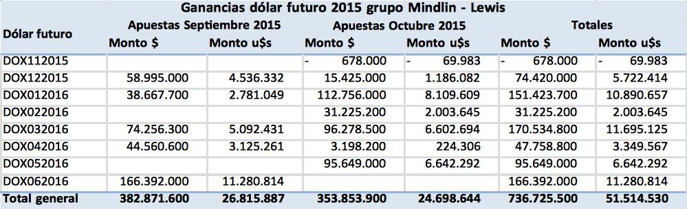 Mindlin - Lewis, y Elsztain – Soros, Toto Caputo, Axis, Clarisa Lifsic de Estol, Cambiemos, Dólar futuro