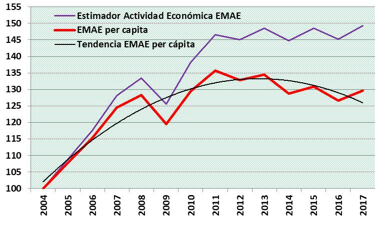 PBI, INDEC y CLARIN, Macri, Empleo, Pobreza, actividad económica