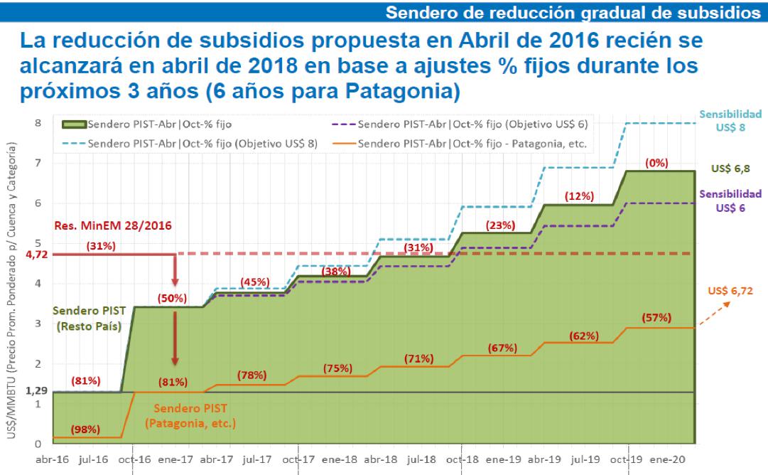 resolución 125, megatarifazo del gas, gas natural, gobierno nacional, macri, vaca muerta, petroleras, Martín Lousteau, Cristina Fernández de Kirchner, sociedad rural