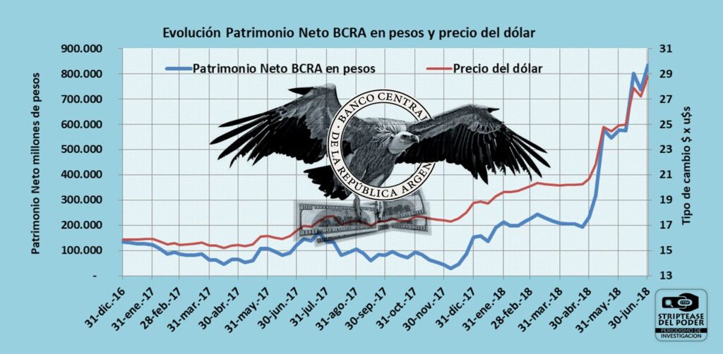 Banco Central, Patrimonio Neto, Peso Argentino, Dólar, Dolarización, Macri, Devaluacion, Inflación, Reseción, Fondo Buitres