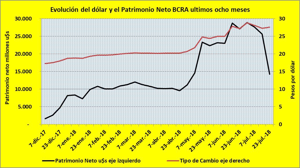 Banco Central, Patrimonio Neto, Peso Argentino, Dólar, Dolarización, Macri, Devaluacion, Inflación, Reseción, Fondo Buitres