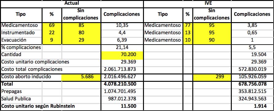 Ministro Rubinstein, Salud Publica, Presupuesto, Costo de aborto legal, Papa Francisco, Macri, Magnetto, CEO del Grupo Clarín, aborto, Iglesia Católica, EEUU, Vaticano, Senado, 8 de agosto, Ley de aborto legal, seguro y gratuito