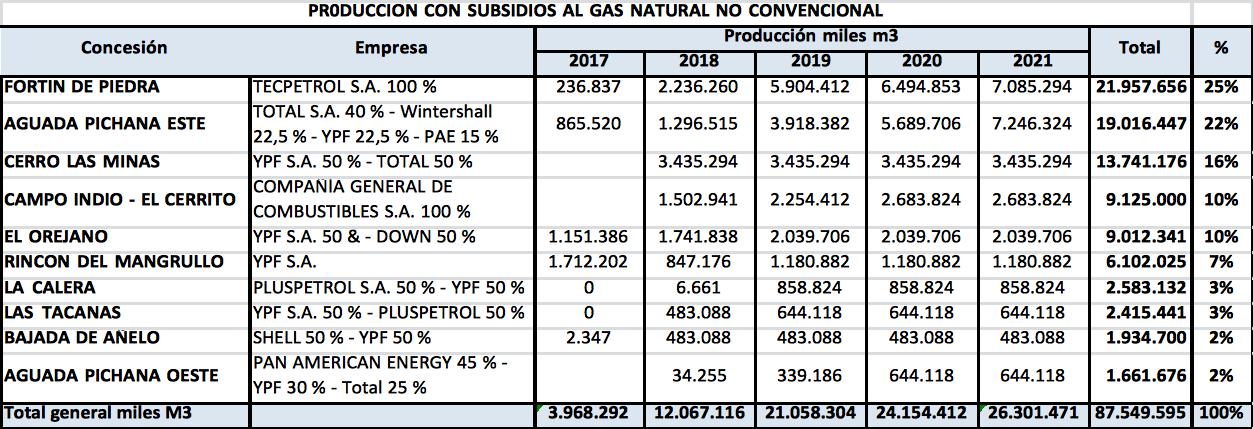  FMI, Macri, Gas Natural, Juan José Aranguren, Ministro de Energía, YPF, Tecpetrol, TOTAL, CGC, DOWN, Wintershall, PAE del grupo Bulgheroni, Pluspetrol, SHELL, secretario de Energía Javier Iguacel, Vaca Muerta, petróleo