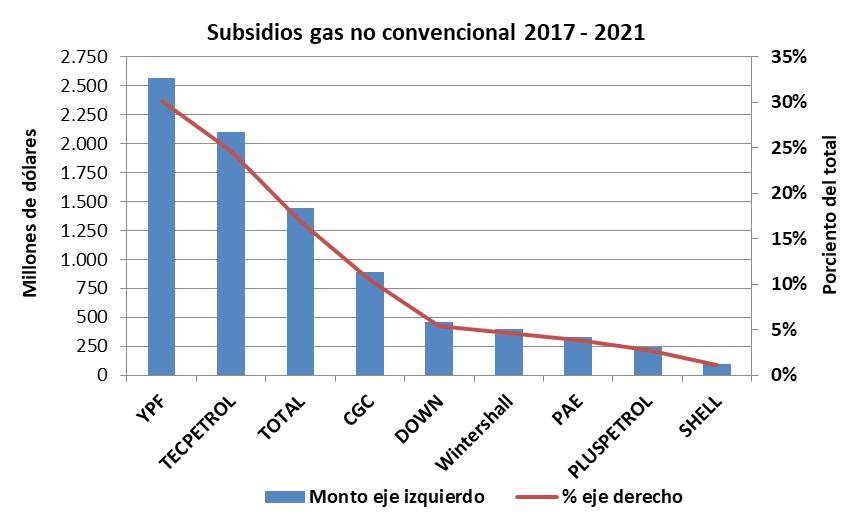  FMI, Macri, Gas Natural, Juan José Aranguren, Ministro de Energía, YPF, Tecpetrol, TOTAL, CGC, DOWN, Wintershall, PAE del grupo Bulgheroni, Pluspetrol, SHELL, secretario de Energía Javier Iguacel, Vaca Muerta, petróleo