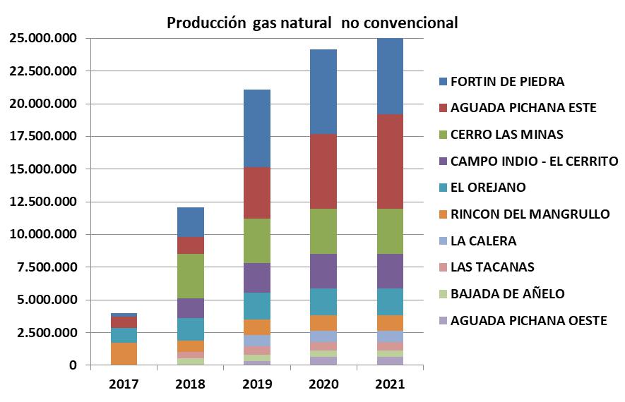  FMI, Macri, Gas Natural, Juan José Aranguren, Ministro de Energía, YPF, Tecpetrol, TOTAL, CGC, DOWN, Wintershall, PAE del grupo Bulgheroni, Pluspetrol, SHELL, secretario de Energía Javier Iguacel, Vaca Muerta, petróleo