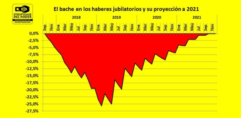 reforma jubilatoria, Gobierno, Macri, Miguel Pichetto, RIPTE, haberes jubilatorios, jubilados, ANSES, FMI, Ajuste, presupuesto