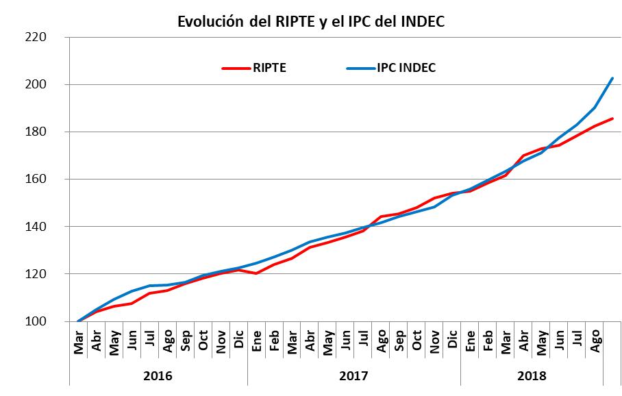 reforma jubilatoria, Gobierno, Macri, Miguel Pichetto, RIPTE, haberes jubilatorios, jubilados, ANSES, FMI, Ajuste, presupuesto