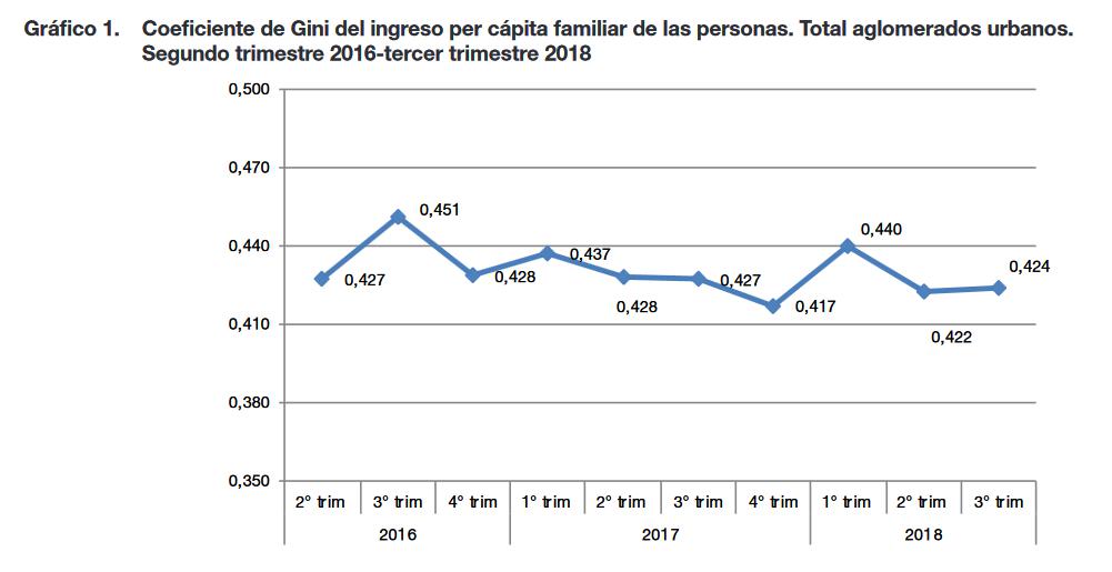 INDEC, CEPAL, Cambiemos, Jorge Todesca, Pobreza, Estadistica