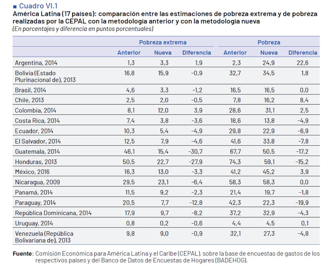 INDEC, CEPAL, Cambiemos, Jorge Todesca, Pobreza, Estadistica
