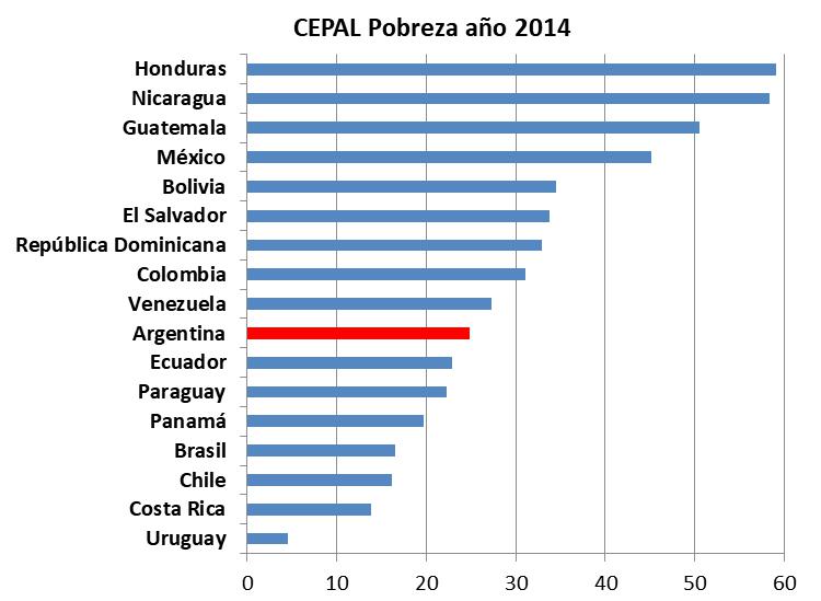 INDEC, CEPAL, Cambiemos, Jorge Todesca, Pobreza, Estadistica