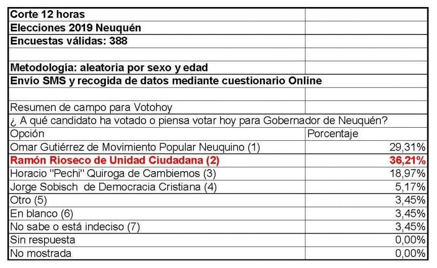 Ramón Rioseco, Omar Gutierrez, MPN, UC, FN, Boleta Unica Electrónica (BUE), Vot.ar, Movimiento Popular Neuquino, megayacimiento de Vaca Muerta, Elecciones Neuquén, Fraude