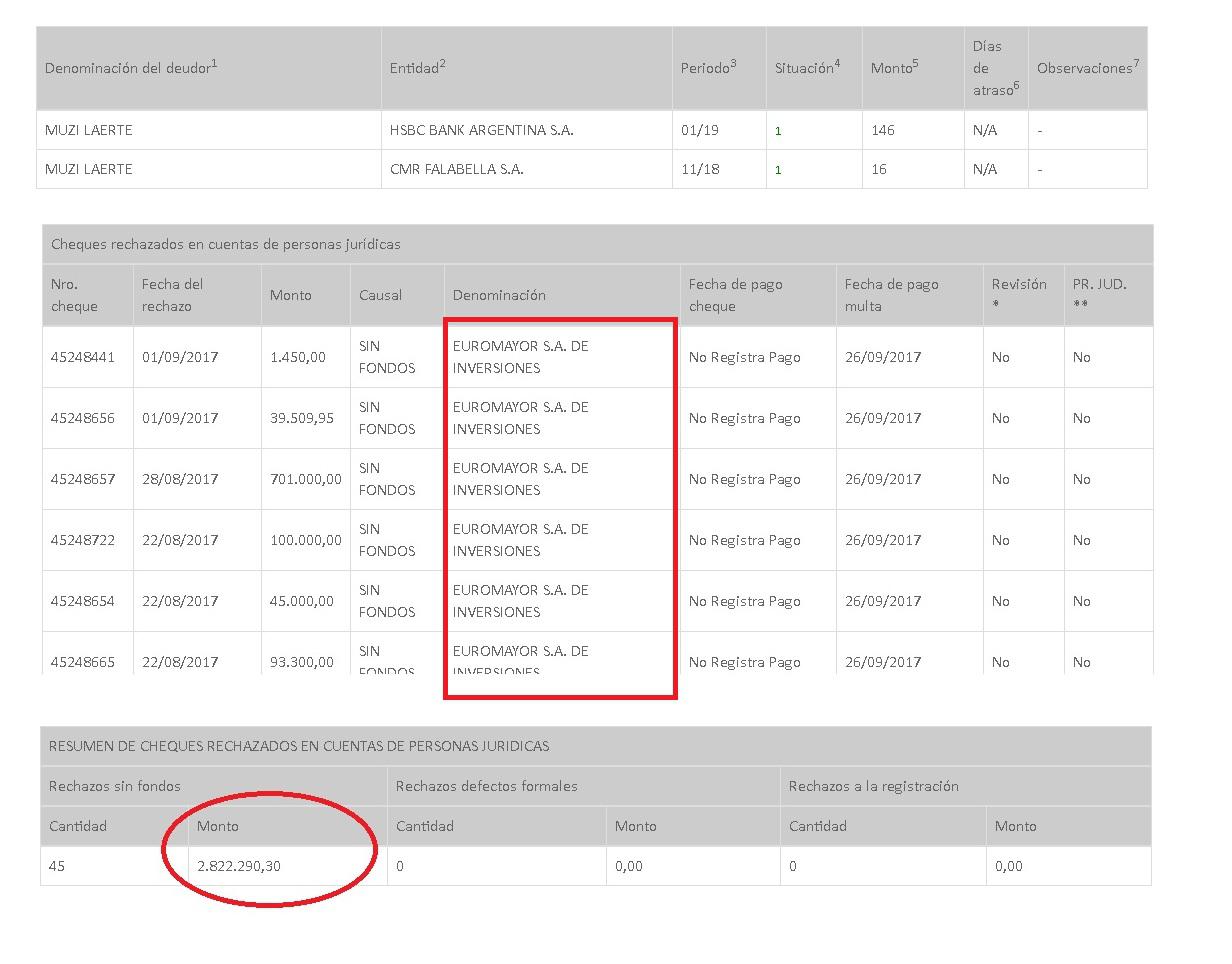 Euromayor, Pro Córdoba, Cambiemos, senadora nacional Laura Rodríguez Machado, Relaciones Institucionales, fondos a cuevas financieras, corrupción, estafa, Mauricio Macri, constructora, desarrollista, encarcelamiento