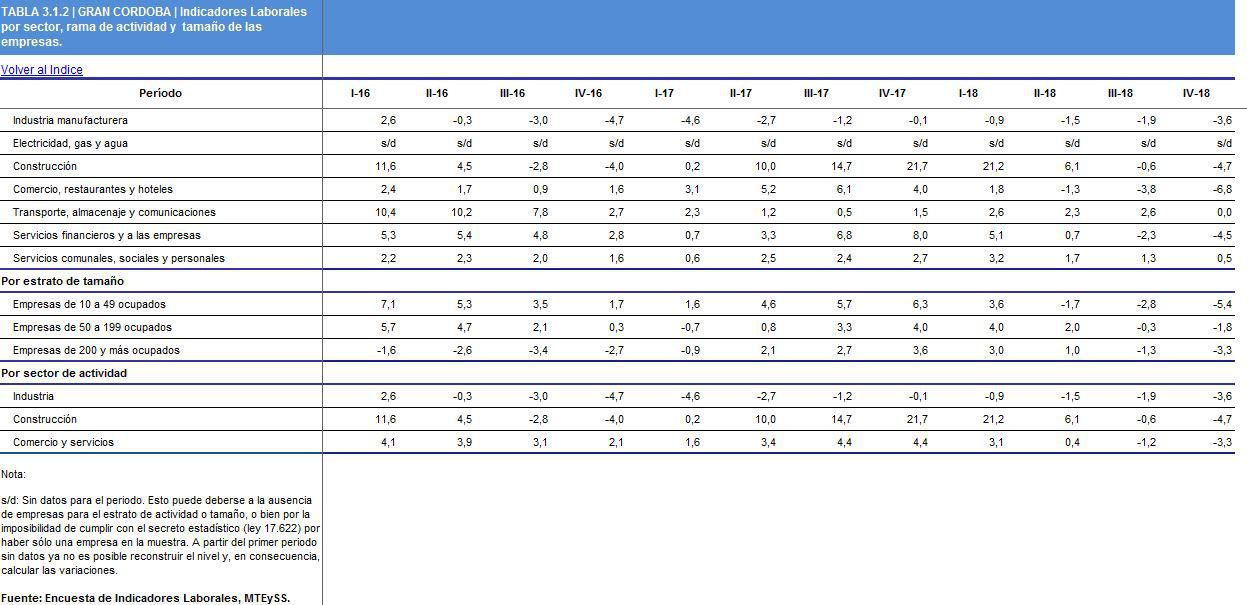 córdoba, empleo, pobreza, INDEC, Mestre, Schiaretti, De la Sota, macri, Desocupacion