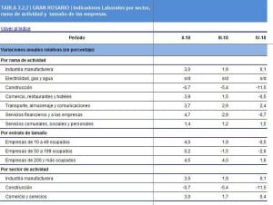 córdoba, empleo, pobreza, INDEC, Mestre, Schiaretti, De la Sota, macri, Desocupacion