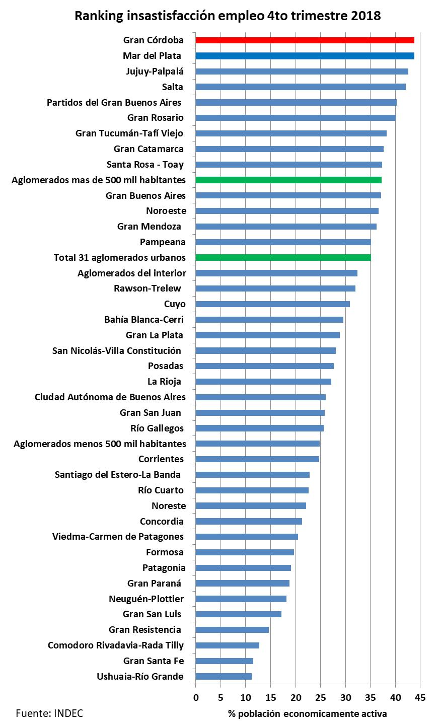 córdoba, empleo, pobreza, INDEC, Mestre, Schiaretti, De la Sota, macri, Desocupacion