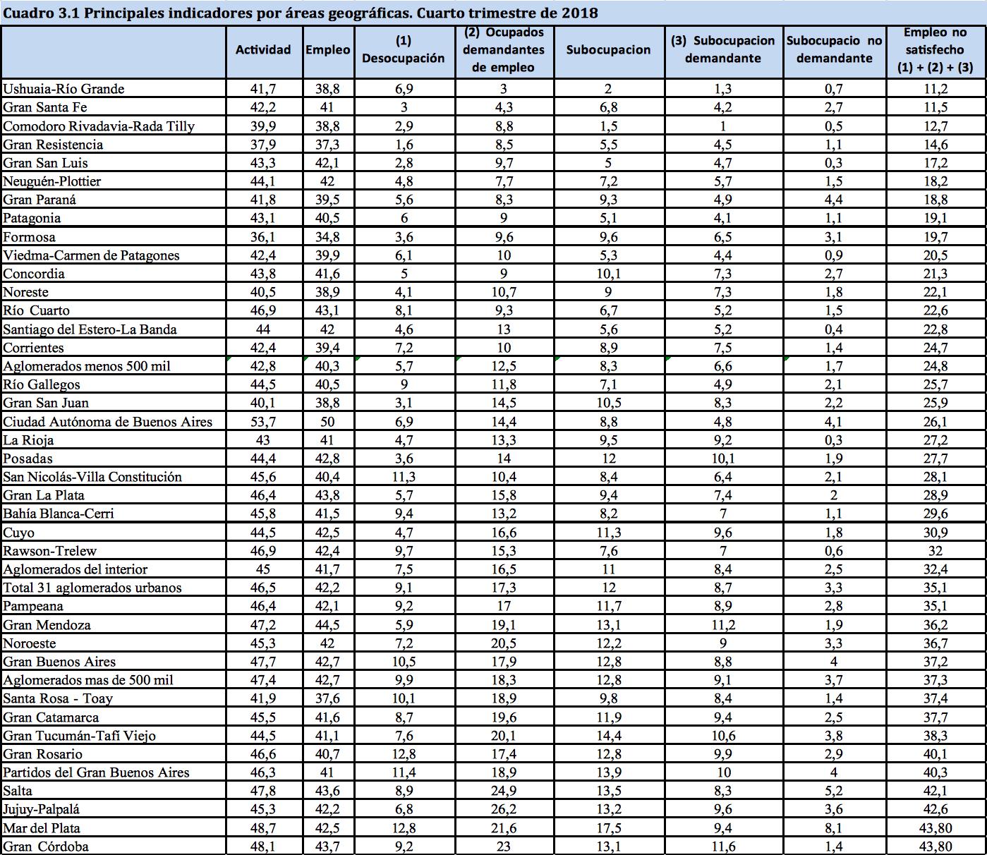 córdoba, empleo, pobreza, INDEC, Mestre, Schiaretti, De la Sota, macri, Desocupacion