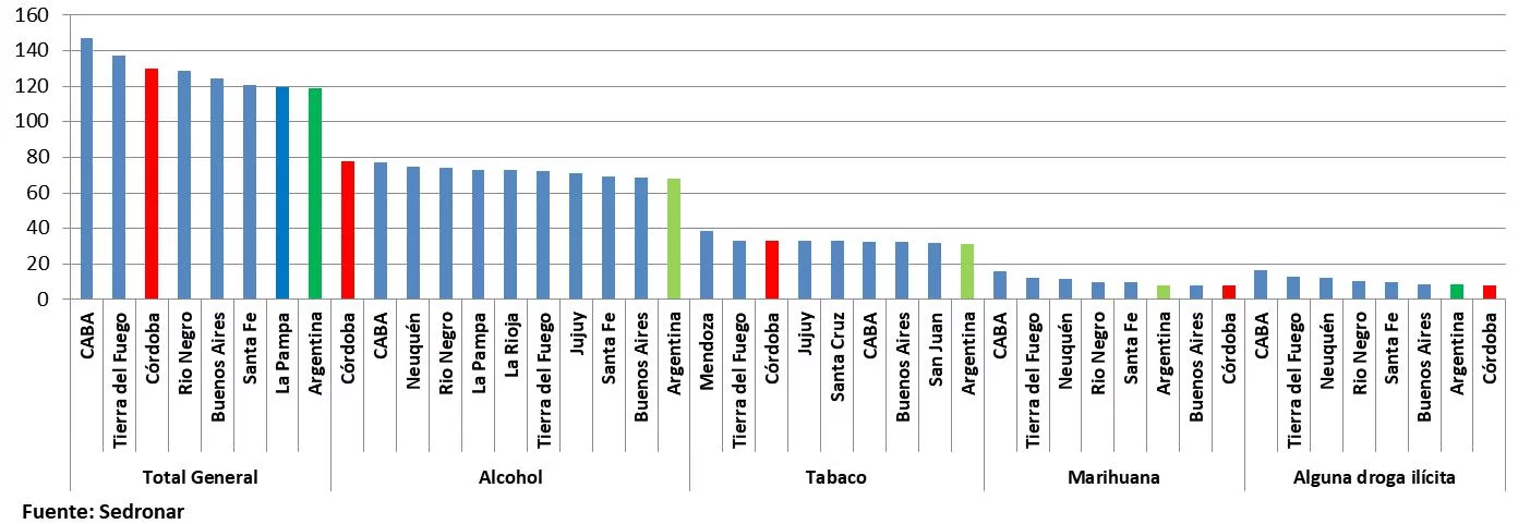 Córdoba, José De la Sota, Narcotráfico, Narcordobesismo, DEA, Rosario, Rio Cuarto, Droga, Inseguridad, Robos, homicidios dolosos y delitos de estupefacientes