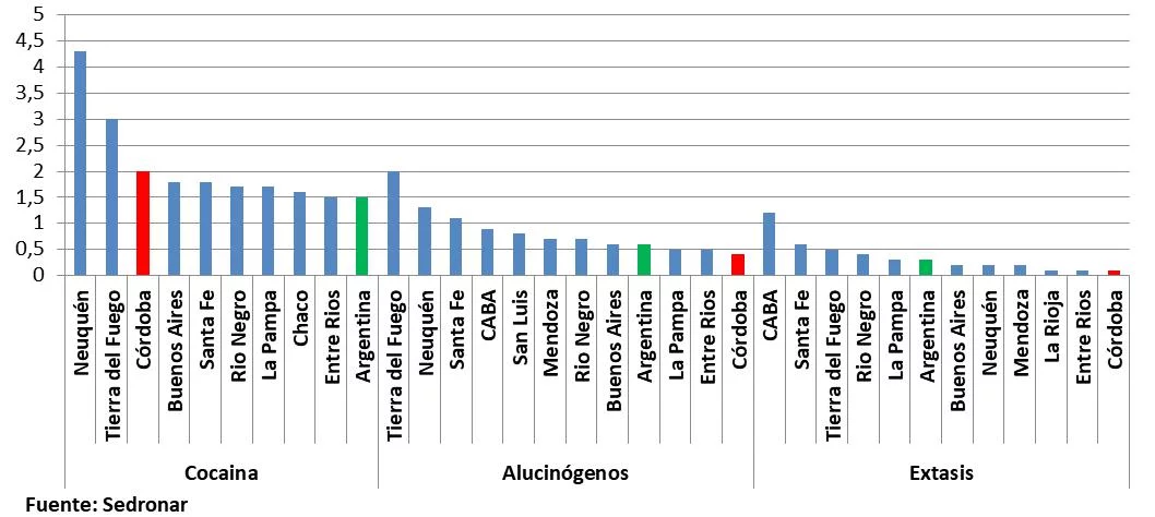 Córdoba, José De la Sota, Narcotráfico, Narcordobesismo, DEA, Rosario, Rio Cuarto, Droga, Inseguridad, Robos, homicidios dolosos y delitos de estupefacientes