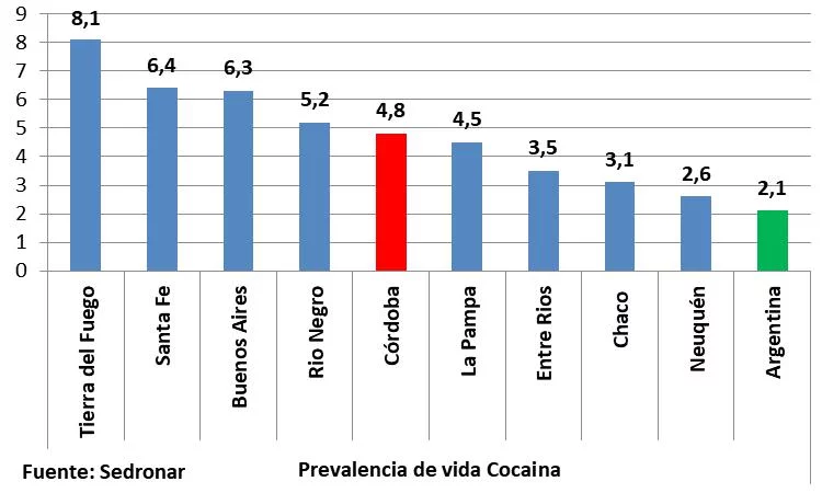 Córdoba, José De la Sota, Narcotráfico, Narcordobesismo, DEA, Rosario, Rio Cuarto, Droga, Inseguridad, Robos, homicidios dolosos y delitos de estupefacientes