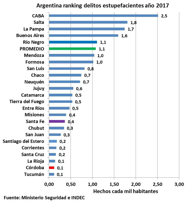 Córdoba, José De la Sota, Narcotráfico, Narcordobesismo, DEA, Rosario, Rio Cuarto, Droga, Inseguridad, Robos, homicidios dolosos y delitos de estupefacientes