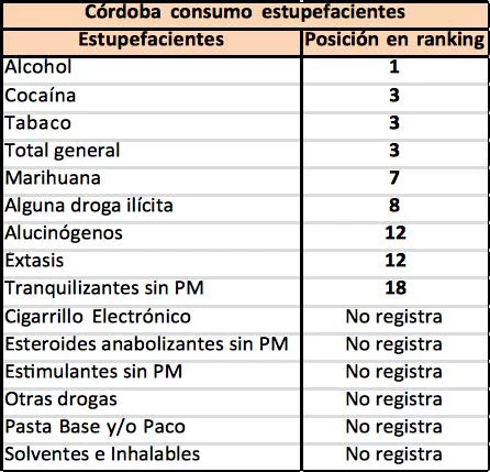 Córdoba, José De la Sota, Narcotráfico, Narcordobesismo, DEA, Rosario, Rio Cuarto, Droga, Inseguridad, Robos, homicidios dolosos y delitos de estupefacientes
